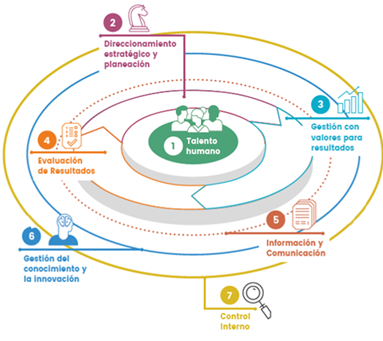 Imagen, Las 7 Dimensiones del MIPG