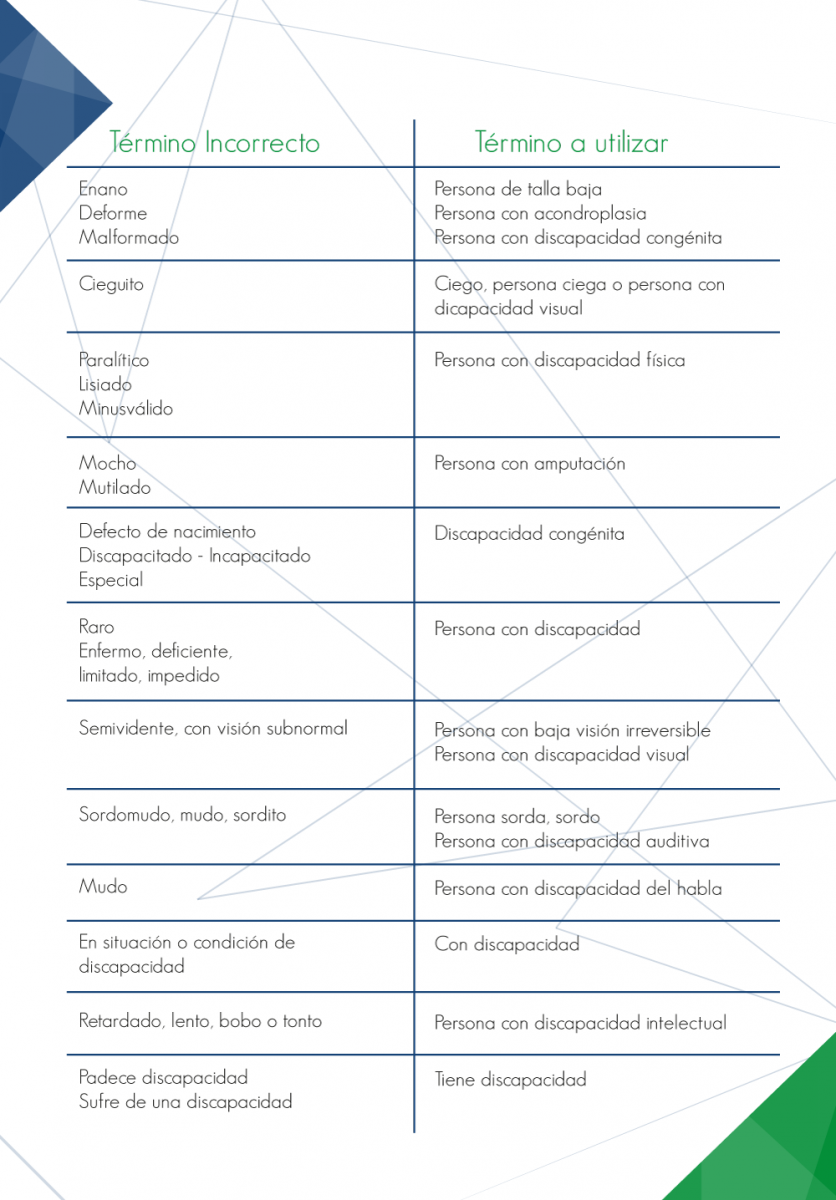 Término Incorrecto     Malformado  Deforme  Enano     Término a utilizar     Persona con discapacidad congénita  Persona con acondroplasia  Persona de talla baja     Término Incorrecto     Cieguito     Término a utilizar     Ciego, persona ciega o persona con dicapacidad visual     Término Incorrecto     Minusválido  Lisiado  Paralítico     Término a utilizar     Persona con discapacidad física     Término Incorrecto     Mutilado  Mocho     Término a utilizar     Persona con amputación     Término Incorrecto     Discapacitado – Incapacitado  Defecto de nacimiento           Término a utilizar     Discapacidad congénita     Término Incorrecto     Raro  Enfermo, deficiente,  limitado, impedido     Término a utilizar     Persona con discapacidad     Término Incorrecto     Semividente, con visión subnormal     Término a utilizar     Persona con discapacidad visual  Persona con baja visión irreversible     Término Incorrecto     Sordomudo, mudo, sordito     Término a utilizar     Persona con discapacidad auditiva  Persona sorda, sordo     Término Incorrecto     Mudo     Término a utilizar     Persona con discapacidad del habla     Término Incorrecto     En situación o condición de discapacidad     Término a utilizar     Con discapacidad     Término Incorrecto     Retardado, lento, bobo o tonto     Término a utilizar     Persona con discapacidad intelectual     Término Incorrecto     Sufre de una discapacidad  Padece discapacidad     Término a utilizar     Tiene discapacidad
