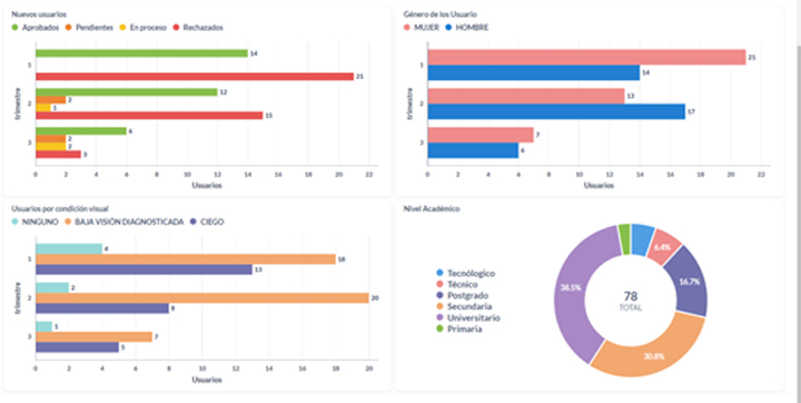 El grafico a continuación muestra el análisis del perfil de usuario que se registra en la biblioteca digital del INCI