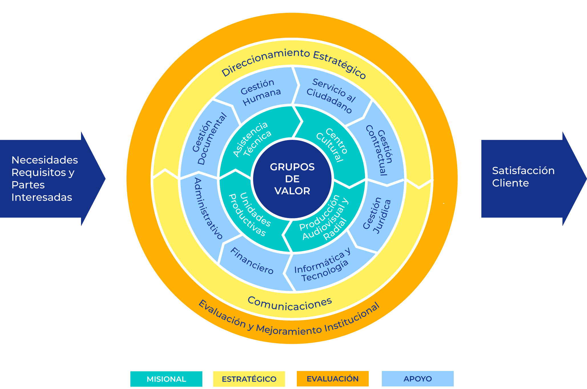 Imagen, Modelo de operación por procesos del Instituto Nacional para Ciegos