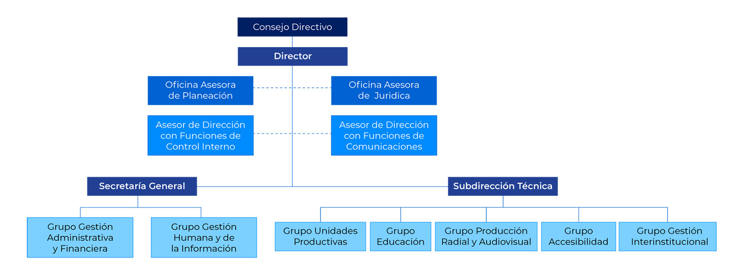Imagen - Organigrama funcional INCI 2022