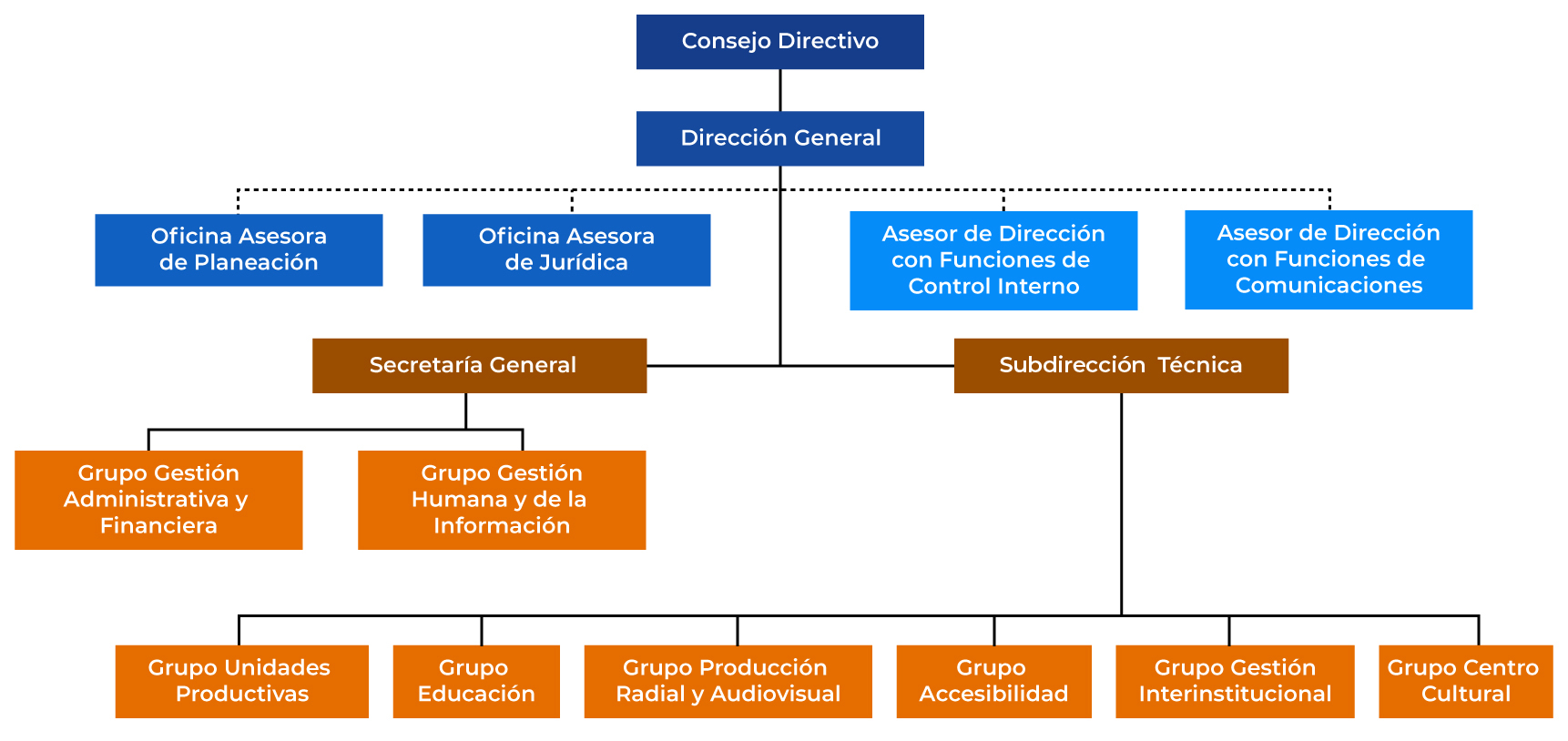 Imagen - Organigrama funcional INCI 2023