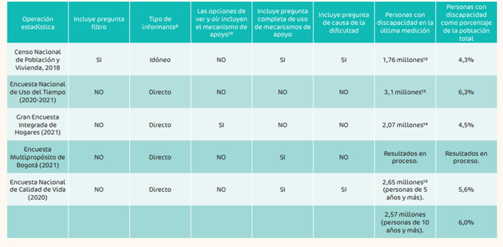 Imagen - Tabla estadísticas del DANE con respecto a las personas con discapacidad