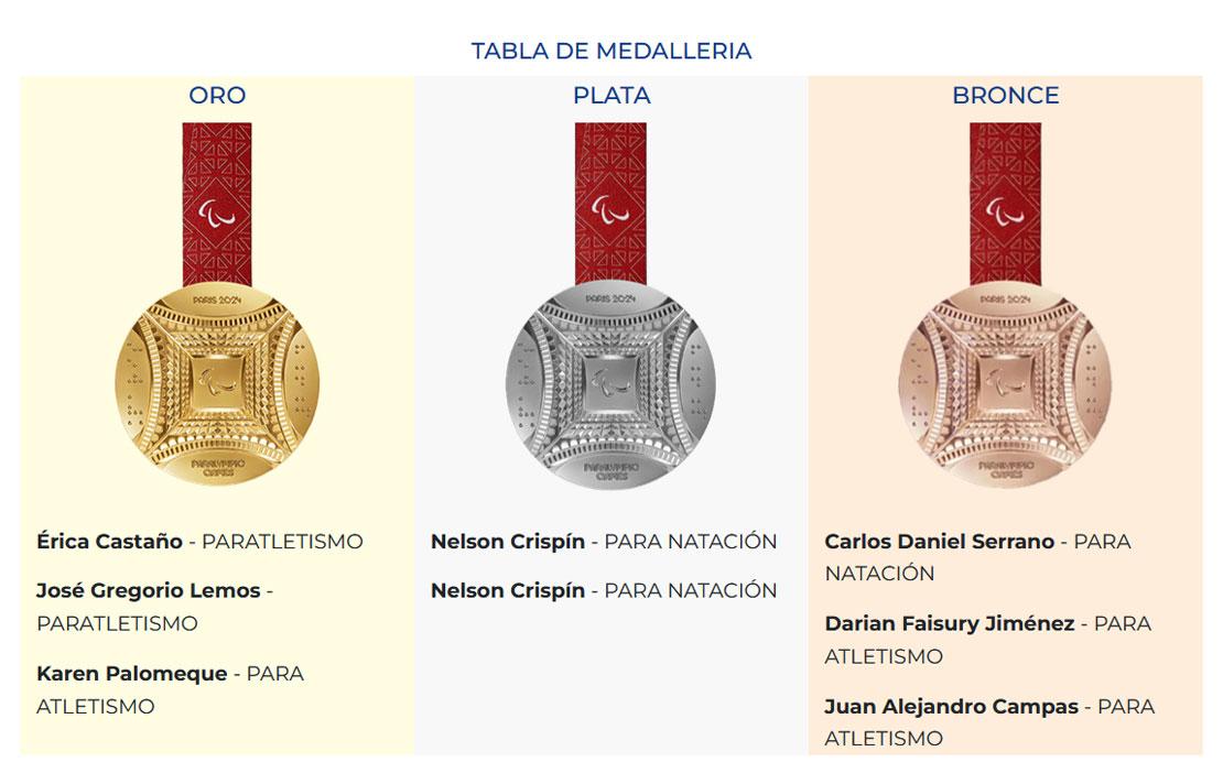 Tabla de medallería delegación colombiana en los juegos Paralímpicos Paris 2024